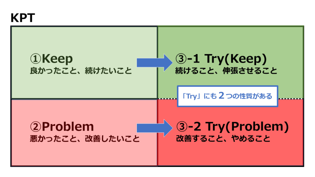 図解　KPT　フレームワーク