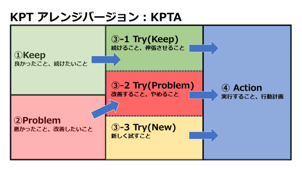 図解　KPT　フレームワーク　進め方　例