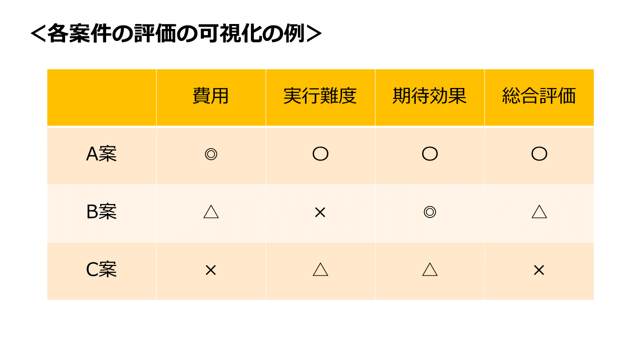 朗報 判断しない上司への提案のしかたとコツ コントラストの原理 Tenblog