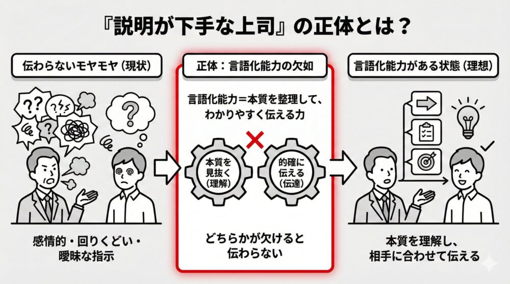 説明が下手な上司の正体を「言語化能力の欠如」として図解。感情的で曖昧な指示しか出せない現状から、「本質を見抜く理解力」と「的確に伝える伝達力」のどちらかが欠けると伝わらない仕組みを解説し、相手に合わせた理想的な伝達状態との対比を提示。