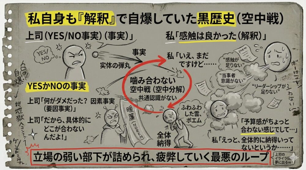 上司の事実と部下の解釈が噛み合わず空中分解するコミュニケーションの齟齬を解説する図解。共通認識がないまま詰められ、立場の弱い部下が疲弊する最悪のループを可視化している。仕事での具体的な事実確認の重要性と、精神的な自衛をイラストとテキストでまとめた画像。
