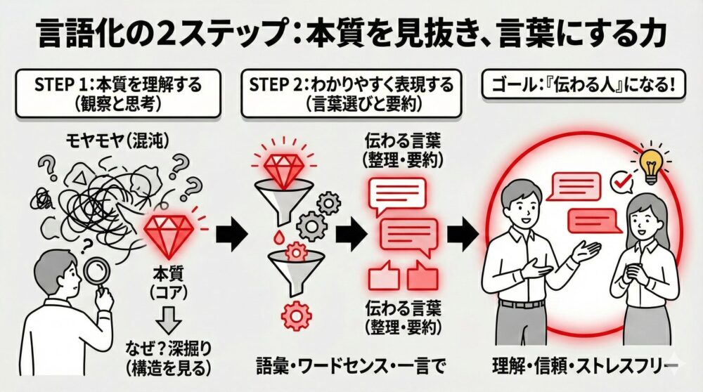 「伝わる人」になるための言語化の2ステップを図解。観察と思考でモヤモヤから本質を抽出する「STEP 1：本質を理解する」と、語彙や要約で伝わる言葉に変換する「STEP 2：わかりやすく表現する」を経て、理解と信頼を得るゴールを解説。