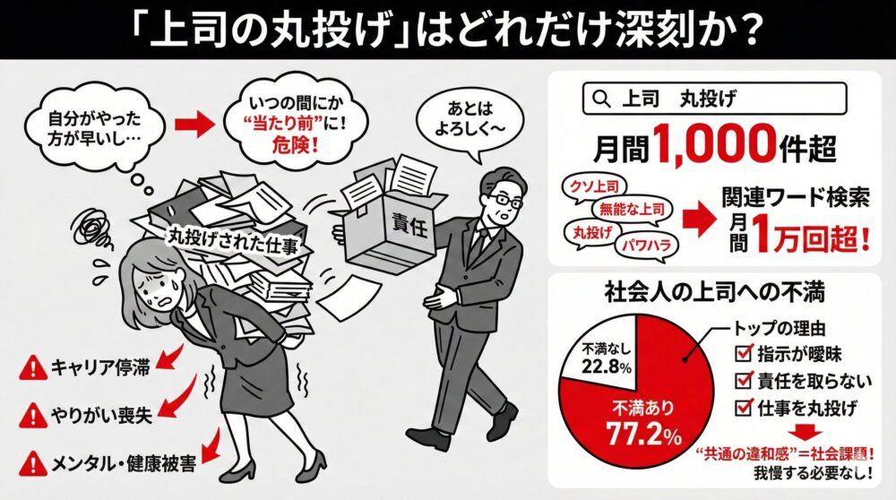 上司の丸投げにより部下が大量の仕事と責任を背負い、キャリア停滞やメンタル被害を受けるリスクを図解。検索数や不満調査の結果から、曖昧な指示や丸投げが深刻な社会課題であることを示すイラスト