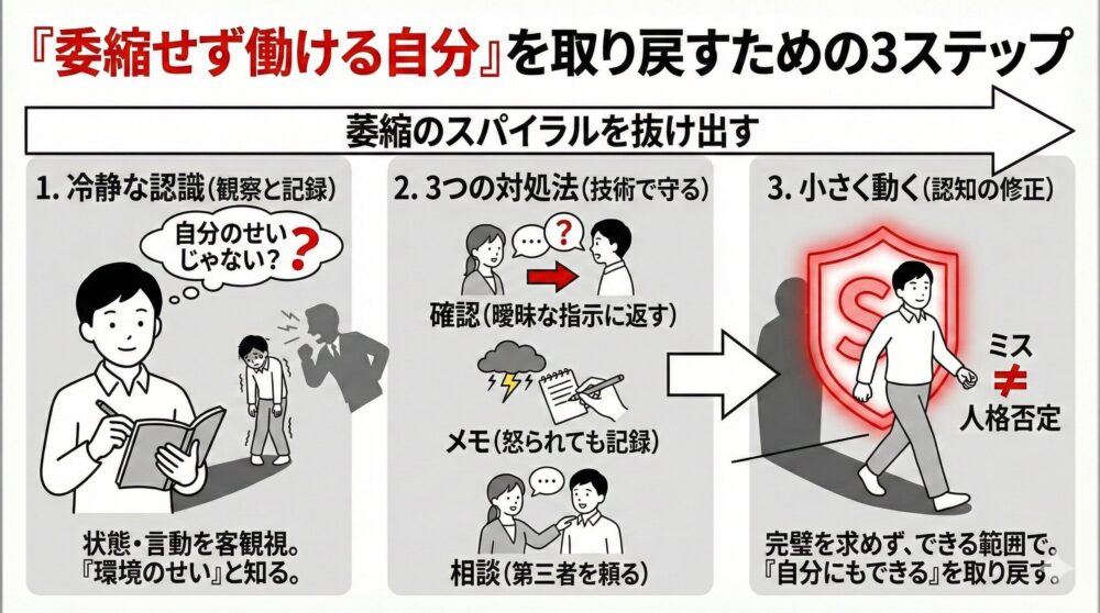 職場の我慢を放置した際に起こる5つのリスクの図解。メンタル悪化、キャリア停滞、成長機会損失、転職機会逸失、私生活崩壊という取り返しのつかない「破壊」の連鎖を警告。あと少し頑張ればという我慢が限界を超え、人生全般に悪影響を及ぼす未来を解説。