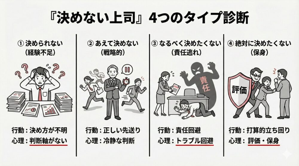 「決めない上司」を、心理と行動の観点から4つのタイプ（①経験不足による判断軸の欠如、②戦略的な正しい先送り、③責任逃れのためのトラブル回避、④保身を目的とした打算的立ち回り）に分類して解説した図解イラスト。