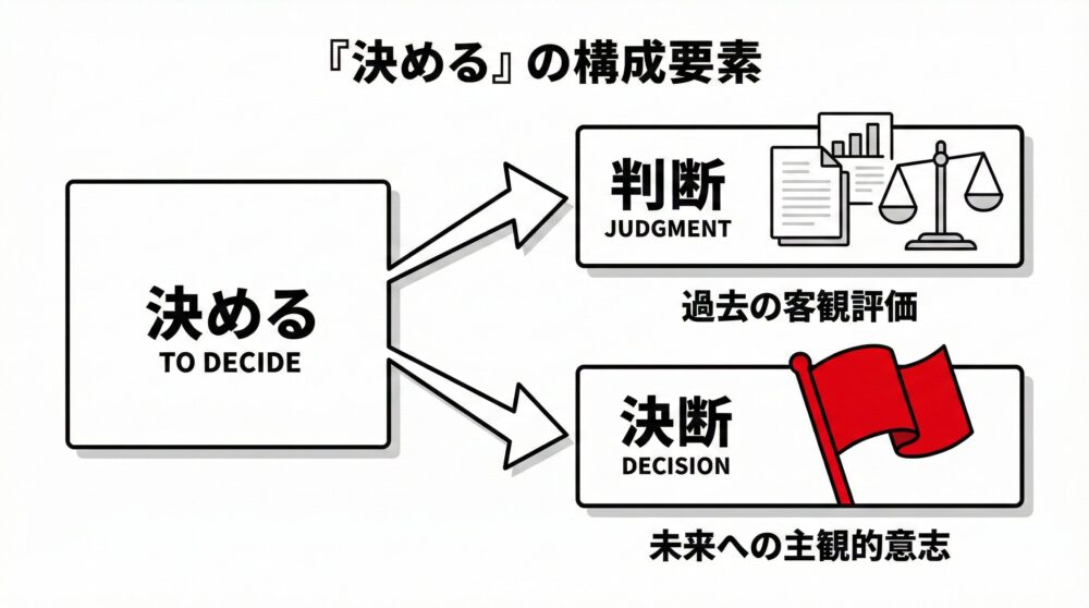 「決める（TO DECIDE）」という行為を2つの要素に分解して解説した図解。過去の客観評価に基づく「判断（JUDGMENT）」と、未来への主観的意志である「決断（DECISION）」の対比を示し、「決めない上司」にモヤモヤする読者へ向けて意思決定の構造を可視化したイラスト。