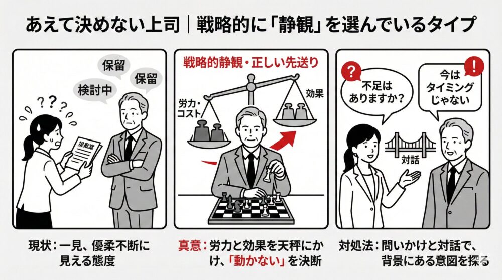 一見すると優柔不断に見えるが、実は労力と効果を天秤にかけ、戦略的に「動かない」という決断をしている上司への対処法を図解。保留や検討中の背景にある上司の真意を、問いかけと対話によって引き出し、納得感を持って次のアクションへ繋げる方法を解説したイラスト。