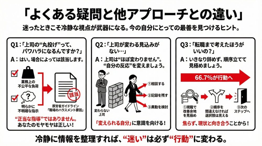 丸投げへの悩みに対する3つのQAを図解。丸投げがパワハラに該当し得ること、変わらない上司ではなく自分の反応（相談・記録・異動検討）を変えること、焦らず順序立てて転職等の選択肢を見極めることの重要性を説くイラスト