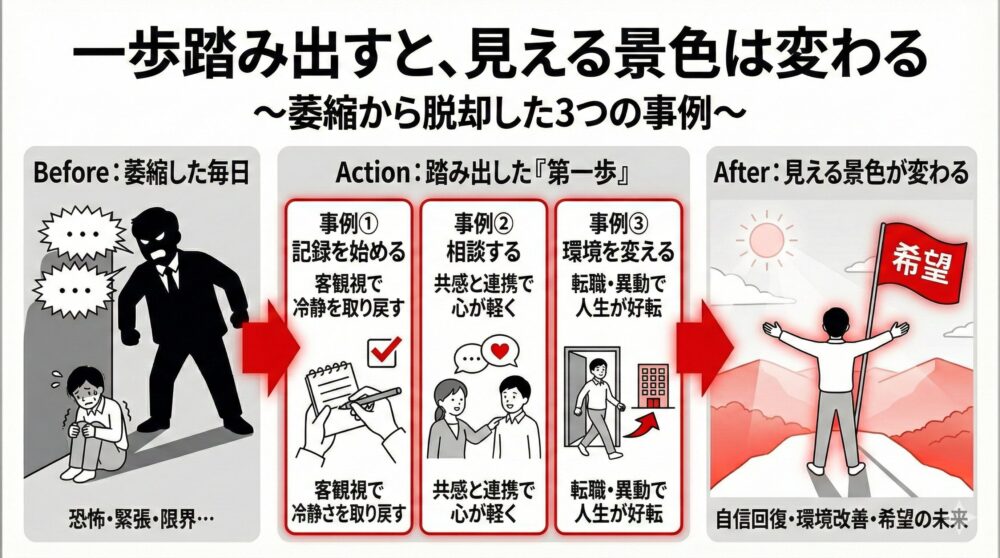 萎縮する日々から脱却し、希望を取り戻す3ステップの図解。「Before：恐怖と緊張の毎日」から、「Action：記録・相談・環境変化」という3つの具体的解決策を経て、「After：自信回復と希望の未来」へ到達する景色を描き、現状を変える勇気を提示。