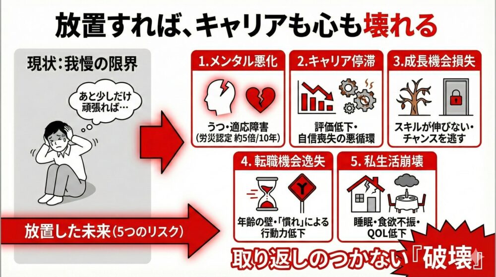 職場の我慢を放置した際に起こる5つのリスクの図解。メンタル悪化、キャリア停滞、成長機会損失、転職機会逸失、私生活崩壊という取り返しのつかない「破壊」の連鎖を警告。あと少し頑張ればという我慢が限界を超え、人生全般に悪影響を及ぼす未来を解説。