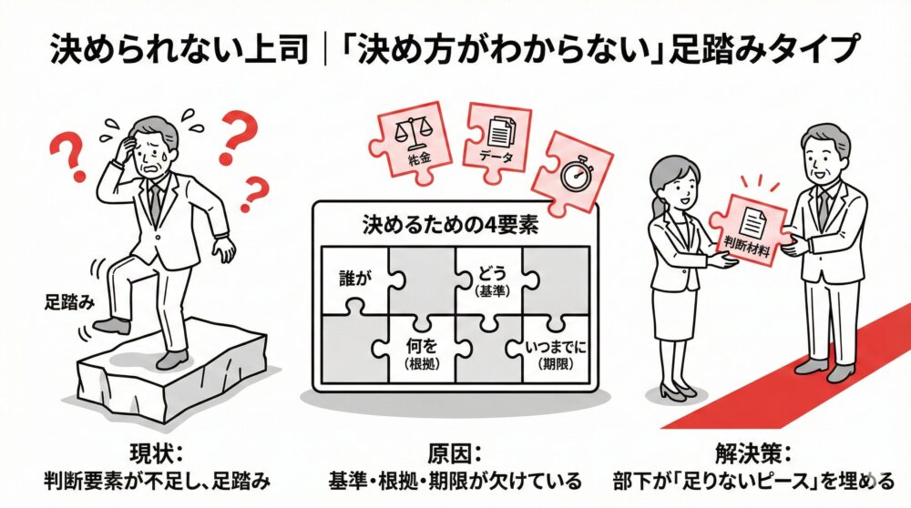 判断要素が不足して足踏みする上司への攻略法を図解。決めるための4要素（誰が、どう/基準、何を/根拠、いつまでに/期限）のうち、欠けているパズルのピースを部下が「判断材料」として提示し、意思決定をサポートして実務を前進させる解決策を解説したイラスト。