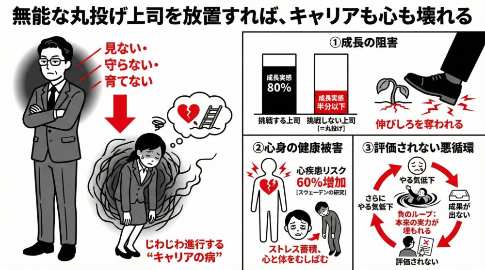 丸投げ上司を放置する3つのリスク（成長の阻害、心身の健康被害、評価されない悪循環）を図解。挑戦を阻む上司により伸びしろを奪われ、ストレス蓄積や負のループに陥る「キャリアの病」の深刻さを伝えるイラスト