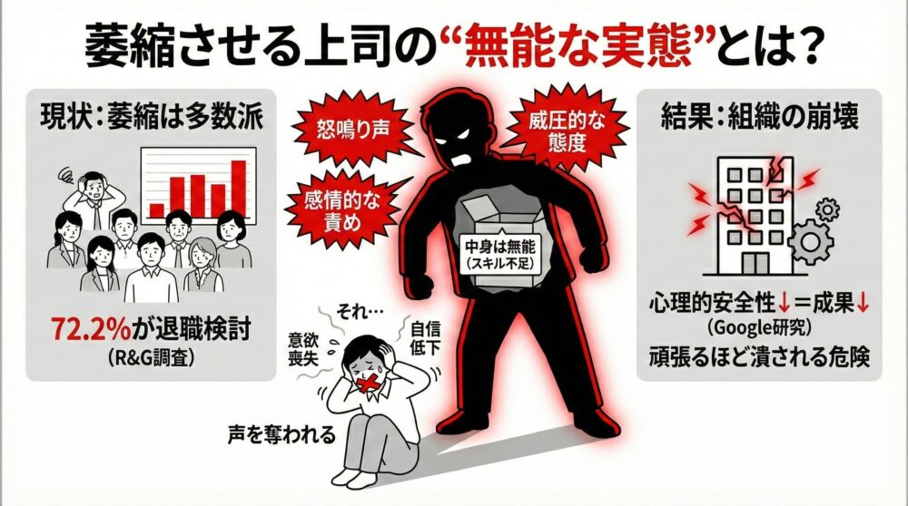 威圧的な上司が組織に与える悪影響の図解。怒鳴り声や感情的な責めで部下を萎縮させる上司の正体は「中身が無能（スキル不足）」であると指摘。心理的安全性の低下が成果の減少と組織の崩壊を招き、72.2%が退職を検討するという現状を解説。