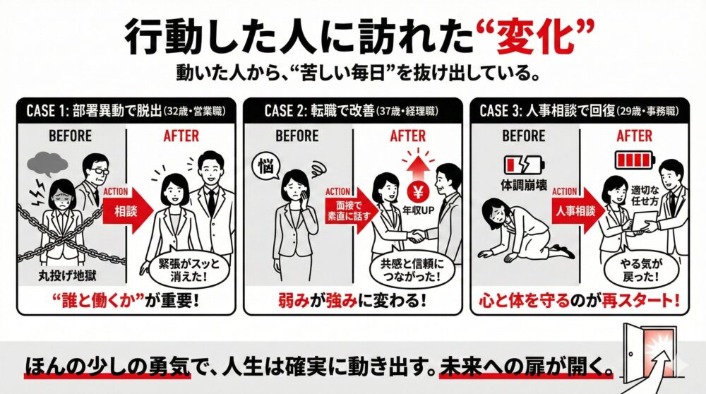 丸投げ地獄や体調不良などの苦しい状況から、部署異動・転職・人事相談というアクションを通じて、緊張の解消、年収アップ、やる気の回復といったポジティブな変化を遂げた3つの成功事例（CASE）を図解したイラスト