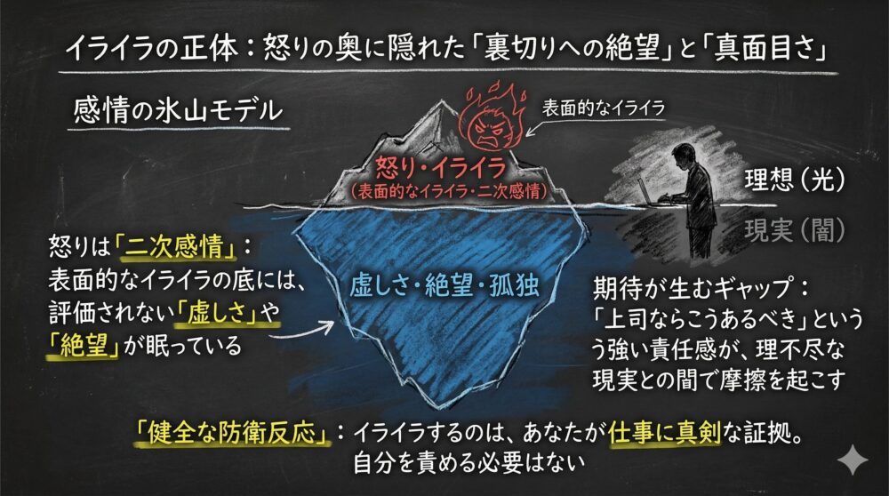 感情の氷山モデルを用いて、イライラの正体を解説した図解イラスト。表面的な怒りの底に、正当に評価されない虚しさや絶望、孤独が隠れている構造を描写。上司への期待と過酷な現実のギャップが摩擦を生むことを示し、イライラは仕事に真剣な証拠であると肯定する内容。