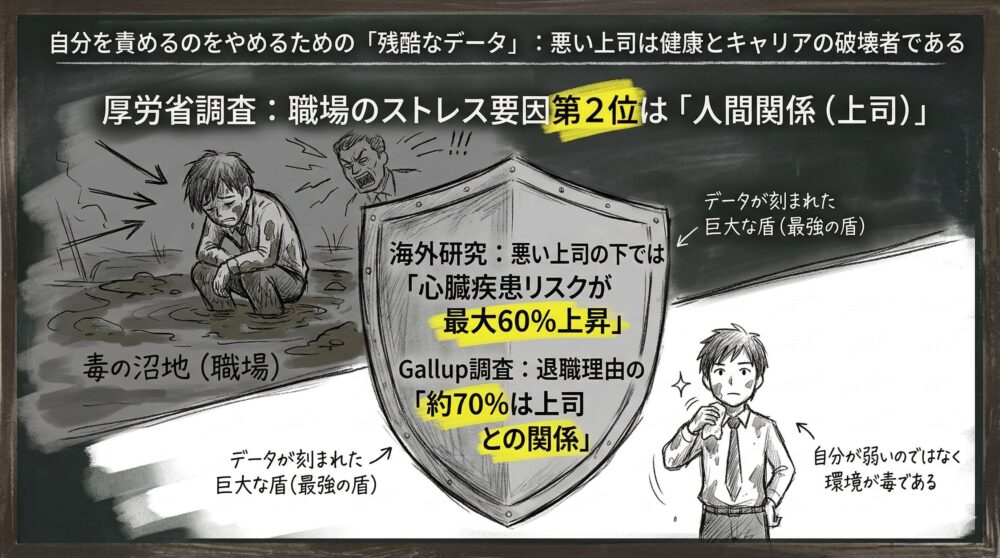 悪い上司は健康とキャリアの破壊者であることを示す図解。厚労省や海外研究のデータを刻んだ巨大な盾を掲げ、職場の人間関係やストレスから自分を守る姿を描写。自分が弱いのではなく環境が毒であると再定義し、心臓疾患リスク上昇などの残酷なデータから自分を責めるのをやめる重要性を表現。