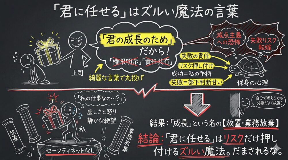 君に任せるという言葉に隠れた上司の丸投げと保身の心理を解説する図解。成長のためという美名の下で、権限を与えずリスクだけを部下に押し付ける構造を可視化。業務放棄や放置による心身の疲弊を防ぎ、ズルい言葉に騙されず自分を守るためのマインドセットを表現している。