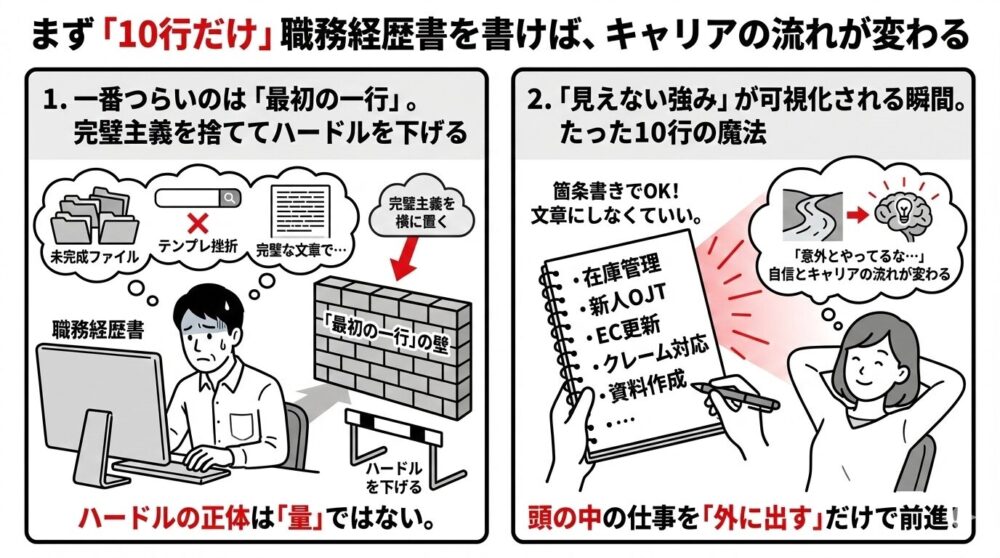 「まず『10行だけ』職務経歴書を書けば、キャリアの流れが変わる」の図解。完璧主義から「最初の1行」の壁に苦戦する様子と、簡潔な箇条書きで10行書くことで「見えない強み」が可視化され自信に繋がるプロセス