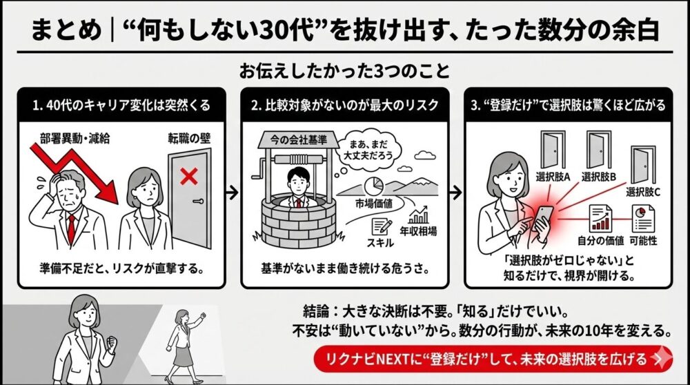 「何もしない30代」を抜け出すための3つの教訓：40代の突然のリスク、比較対象のない危険、登録による選択肢の拡大。知ることで未来が変わるという結論を図解