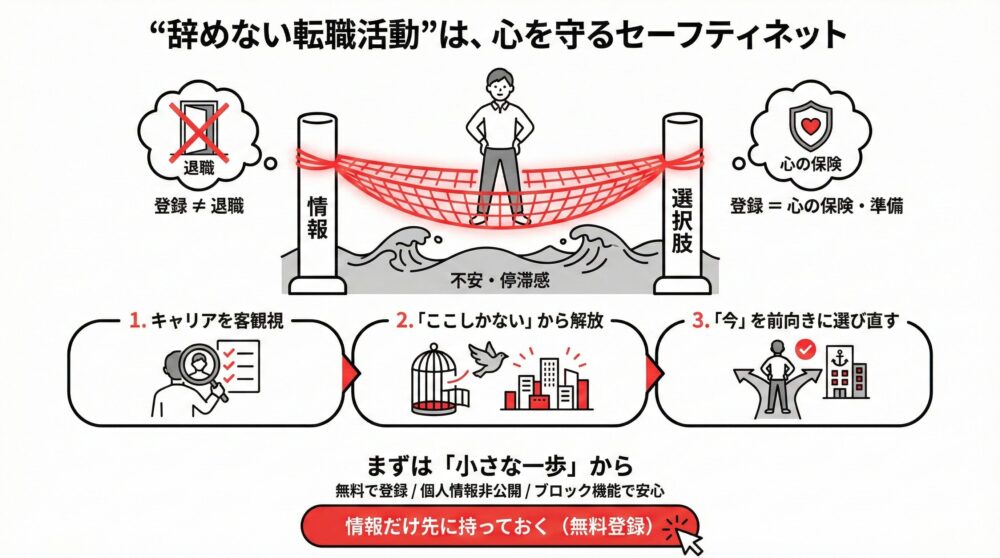 「辞めない転職活動」が心を守るセーフティネットとなり、キャリアの客観視、現状からの解放、今を前向きに選び直すという3つの変化をもたらす図解