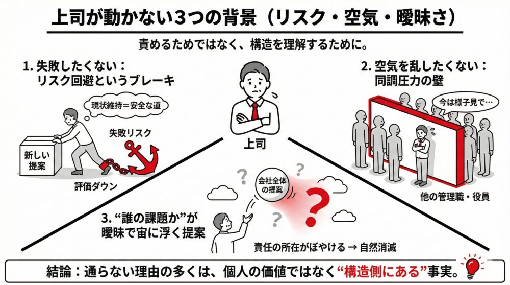上司が動かない背景を「リスク回避」「同調圧力」「責任の曖昧さ」の3つに分解して説明する図解