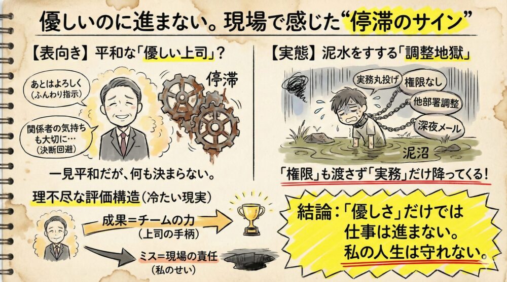 表向きは優しいが決断しない上司と、権限なく調整業務に忙殺される部下の対比図解。成果は上司の手柄、ミスは部下の責任という不条理な評価構造を指摘。優しさだけでは仕事が進まず自分の人生を守れない現実を解説し、現場の停滞を伝えるメンタル管理のイラスト。