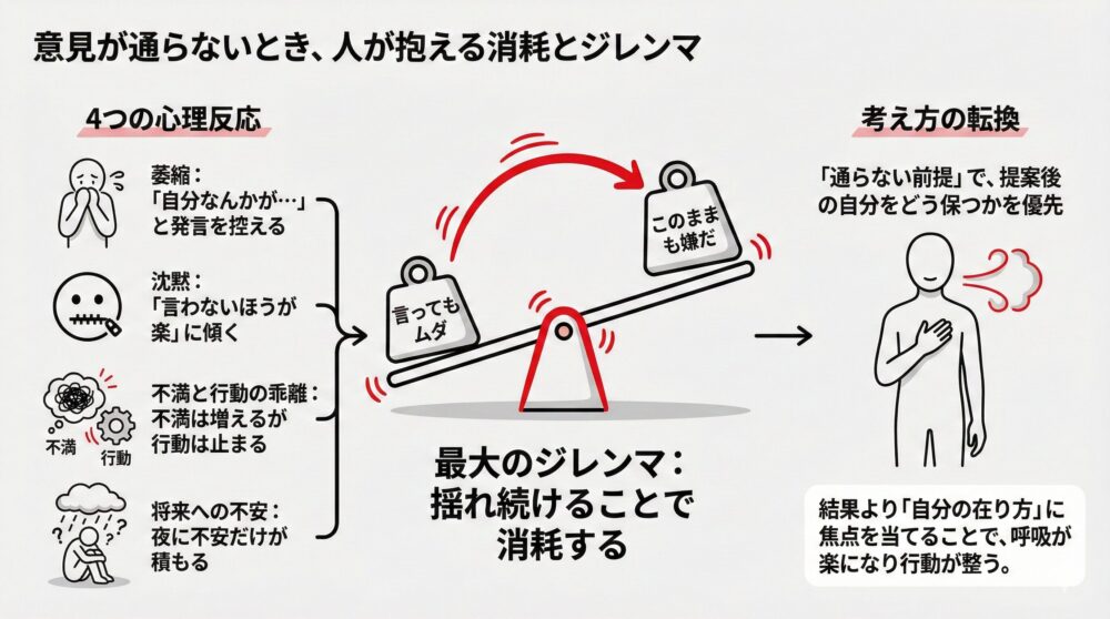 意見が通らない時の人の「委縮」「沈黙」「不満と行動の乖離」「将来への不安」という4つの心理反応と、その消耗から脱却する思考の転換を図解
