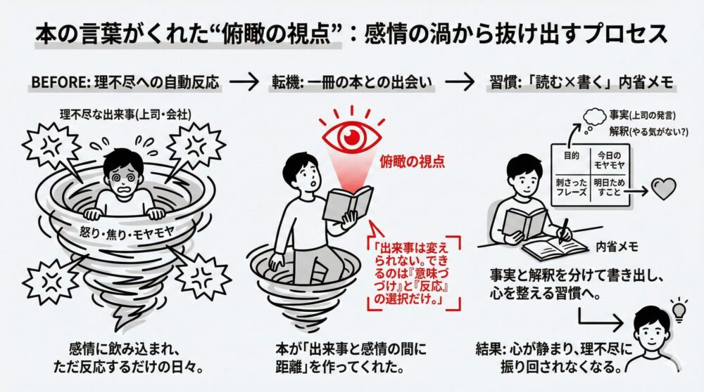 感情の渦にいるBeforeの状態から、本との出会いを転機とし、「読む×書く」の内省メモで俯瞰の視点を得て、理不尽に振り回されなくなるプロセスを図解