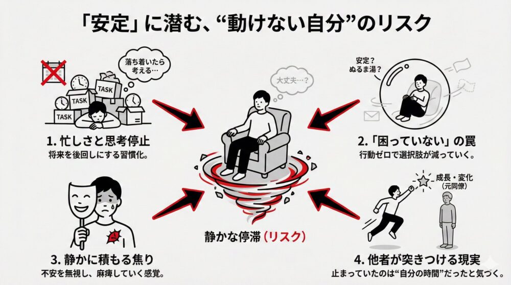 「安定」の裏にある「動けない自分」が抱える静かな停滞（リスク）と、その4つの現象：思考停止、困っていない罠、焦り、他者の成長を図解