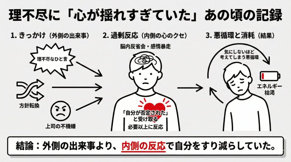 理不尽な出来事に対する「過剰反応」が原因で、エネルギーが枯渇するプロセスを図解。外側の出来事ではなく、内側の反応で消耗していたという結論