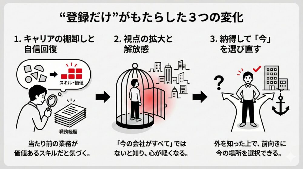 転職サイトへの「登録だけ」という行動がもたらす3つの変化：キャリアの棚卸し、視点の拡大と解放感、納得した上での今の再選択を図解