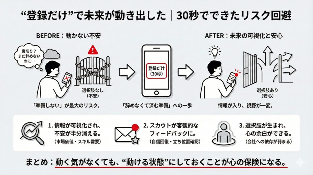 「登録だけ」の行動がもたらすリスク回避の図。動かない不安から、情報可視化・スカウト・選択肢の発生により未来の可視化と安心を得るまでの変化を図解