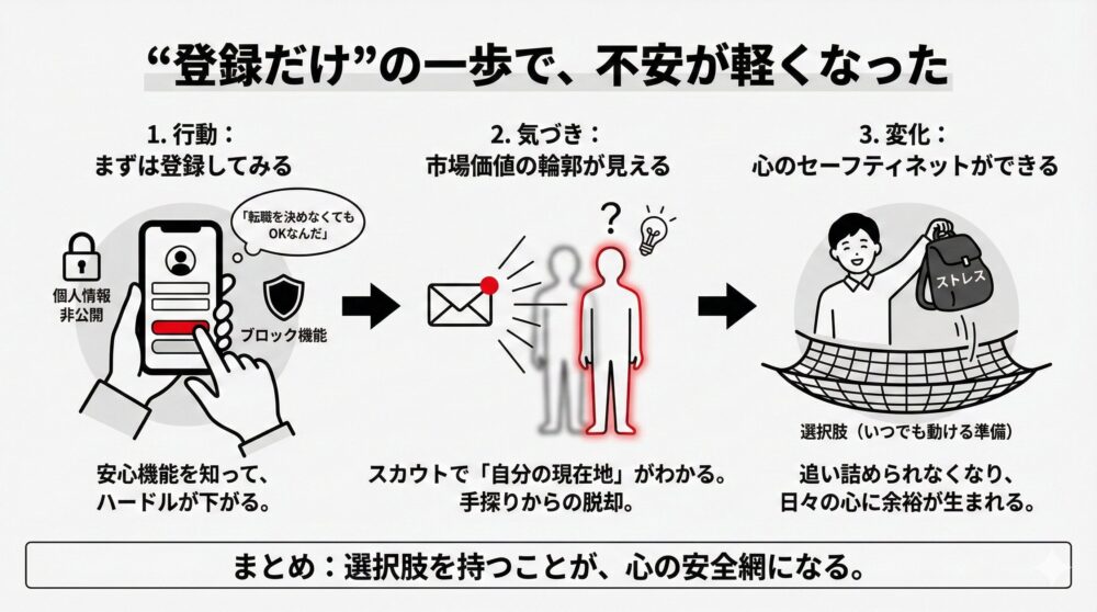 転職サービスへの「登録だけ」という行動が、市場価値の気づきを経て「心のセーフティネット」となり不安が軽くなるプロセスを図解