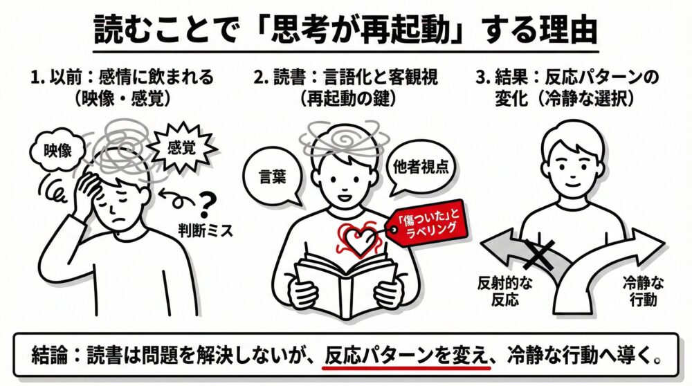 読書による「思考の再起動」の理由：感情に飲まれる状態から、言語化と客観視を経て、反射的な反応パターンを冷静な行動に変えるプロセスを図解