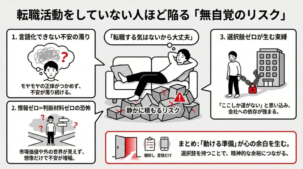 転職活動をしていない人が陥る3つの無自覚のリスク：言語化できない不安、情報・判断材料ゼロ、選択肢ゼロが生む束縛を図解