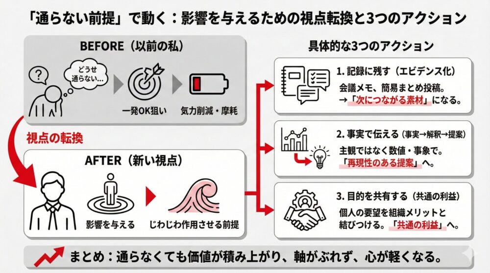 「通らない前提」で動くための視点転換と、影響力を与える3つの具体的なアクション「記録」「事実伝達」「目的共有」を図解
