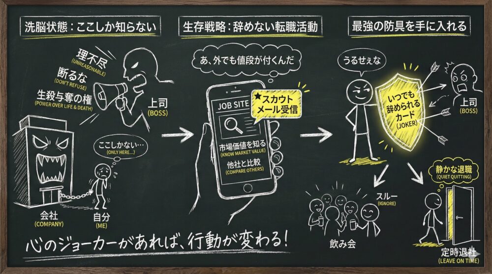 転職活動で自分の市場価値を知り、いつでも辞められるという心の防具を持つ重要性を描いたイラスト。会社への依存状態から抜け出し、外部の評価を盾に上司の理不尽な圧力をかわして、定時退社など自分主導の働き方を実現する変化を図解している。