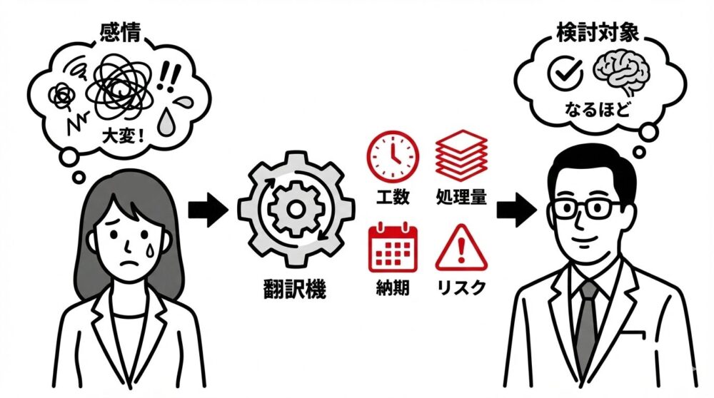 部下の「大変」という感情を、歯車（翻訳機）を通して「工数・納期・処理量・リスク」という数値や客観的事実に変換することで、上司が検討可能な情報として伝わる仕組みを図解したイラスト