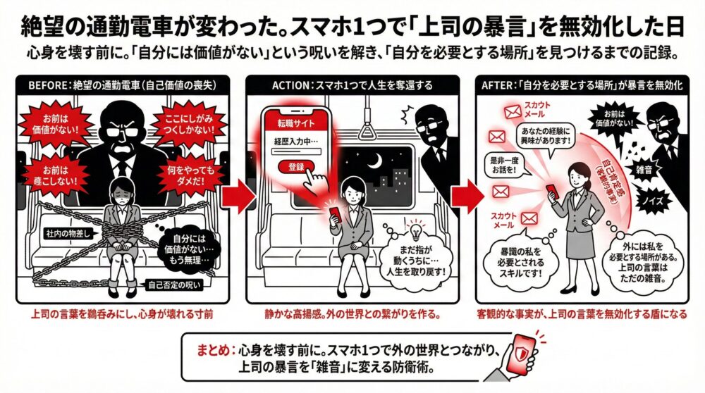 自己否定の呪いに縛られ、絶望的な気持ちで通勤電車に乗る状態から、スマホで外の世界（スカウトメール等）と繋がり、客観的な市場価値を知ることで、上司の暴言を「ただの雑音」へと無効化していく防衛術を描いたイラスト