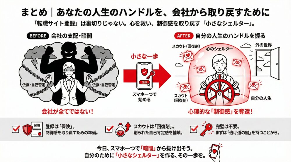 会社による支配と依存の「暗闇」から、スマホ一つで始める「小さな一歩」を経て、自分の人生のハンドルを握り「心理的な制御感」を奪還するプロセスを描いたまとめ図解。転職サイト登録を「保険」、スカウトを自己肯定感を補填する「回復剤」と定義し、完璧を目指さず逃げ道の鍵を持つことの重要性を説くイラスト。