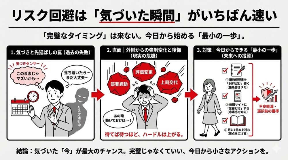 「リスク回避は気づいた瞬間がいちばん速い」の図解。リスクが進行中に「落ち着いたら」と先延ばしする失敗から、部署異動や評価変更の現実の危機に直面し、職務経歴書10行メモなどの「最小のステップ」で不安軽減と選択肢獲得の未来への投資を行うフロー