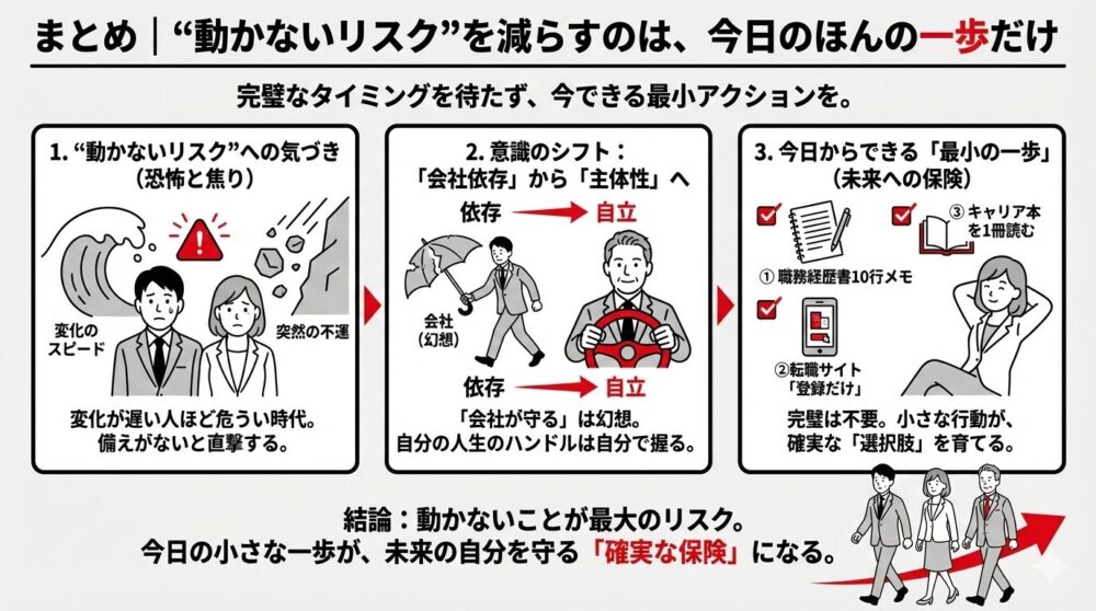 動かないリスクを減らすのは、今日のほんの一歩だけ」のまとめ図。変化のスピードと突然の不運の波で「動かないリスク」に気づき、意識を「会社依存」から「主体性」へシフト。職務経歴書10行メモなどの最小ステップで確実な選択肢を育てる