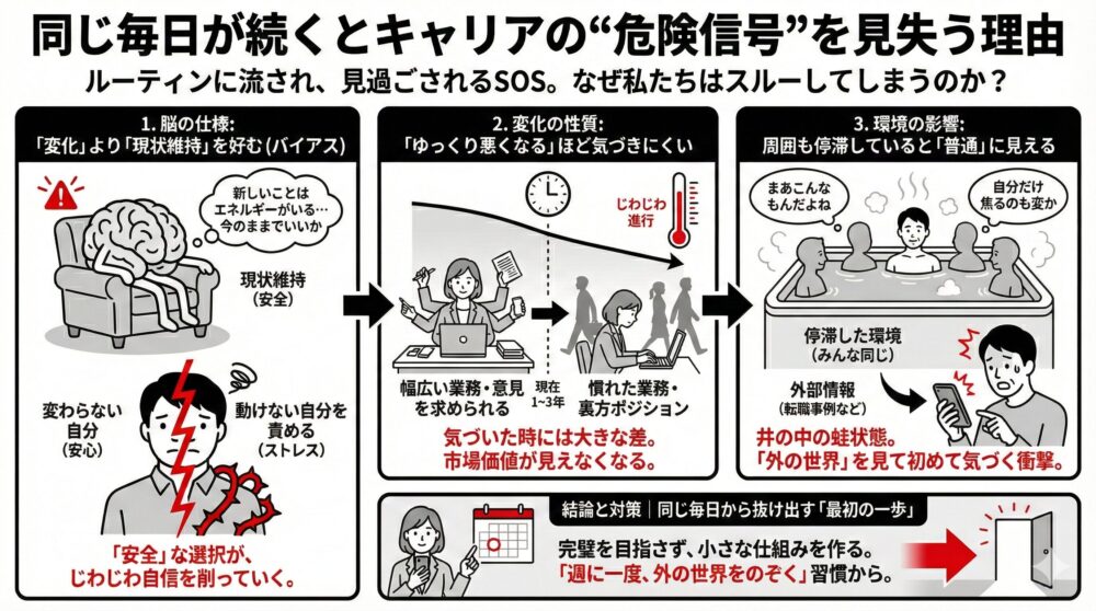 同じ毎日が続くとキャリアの危険信号を見失う3つの理由を図解。「現状維持バイアス」の脳の仕様、ゆっくり悪化する変化の性質、周囲も停滞している環境の影響を解説し、対策として「週に一度、外の世界を見る」習慣を作ることを提示
