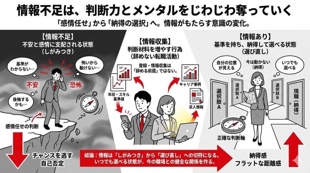 情報不足が判断力とメンタルを奪うフロー図。情報不足により不安と感情に支配され「感情任せの判断」でチャンスを逃す状態から、情報収集で基準を持ち「納得して選べる状態」へ意識を転換する。結論は「情報がしがみつきから選び直しへの切符になる」