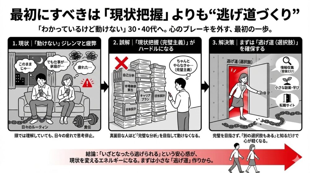 「現状把握よりも逃げ道づくり」のフロー図。「わかっているけど動けない」30〜40代のジレンマと疲弊を解消するため、完璧な現状分析ではなく、情報収集や転職サイト登録などの「逃げ道（選択肢）」を確保することが、現状を変えるエネルギーになる