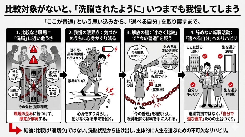 比較対象がないと洗脳されたように我慢してしまうフロー図。今の会社という団塊環境で感覚が麻痺し、限界ギリギリまで我慢する状態から、転職サイトなどで外の世界との客観的比較を通じて「選べる自分」の土台をつくるリハビリへ