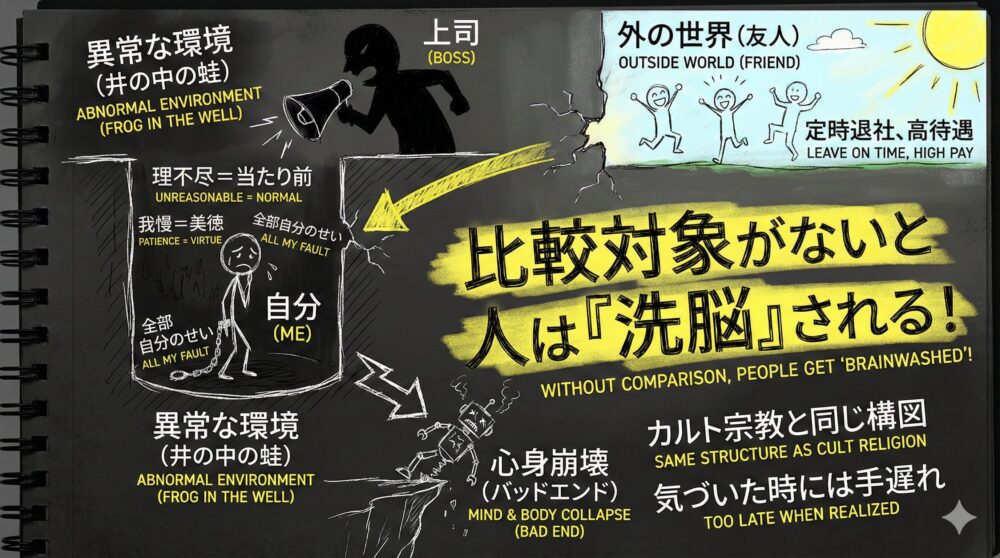 比較対象がないことで異常な環境に洗脳される仕組みを解説するイラスト。鎖で繋がれた自分と定時退社の外の世界を対比し理不尽が美徳化される危うさを表現。カルト宗教と同じ構造で心身崩壊を招くブラック企業の労働環境への警鐘を鳴らす図解。