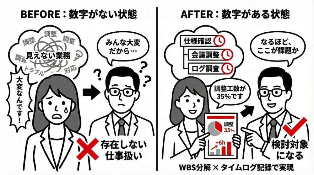 数字がない状態では「存在しない仕事」扱いされる業務を、WBS分解とタイムログ記録で数値化（工数分解レポート）し、上司の「検討対象」にする前後の変化を図解したイラスト
