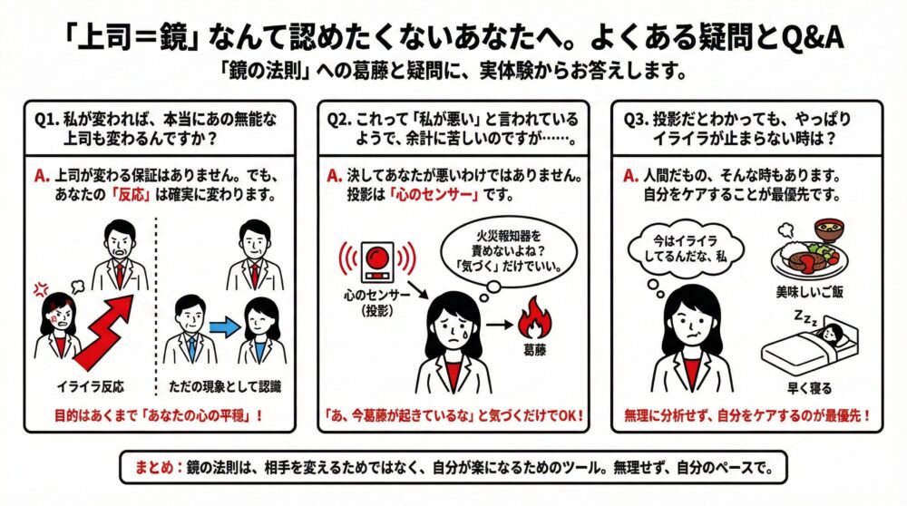 「鏡の法則」や「投影」を受け入れがたい時のための3つのQ&A図解。①自分が変わっても上司が変わる保証はないが自分の反応は変えられること、②「投影」は自分を責める道具ではなく心のセンサーであること、③イライラが止まらない時は無理に分析せず美味しい食事や睡眠で自分をケアすることを推奨する内容。