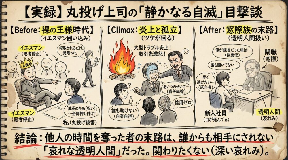 丸投げ上司が自滅し透明人間になる末路を描いた図解。裸の王様からトラブルによる孤立を経て、誰からも相手にされない窓際族へ転落する過程を解説。他人の時間を奪う無能な上司の最後と、関わりを避ける教訓を伝えるメンタル管理のイラスト。